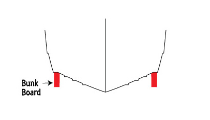 Illustration of the ideal placement of boat trailer bunk boards in relation the the boat hull